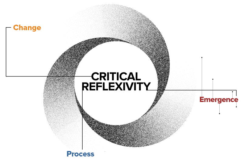 Abstract diagram representing "Critical Reflexivity"
