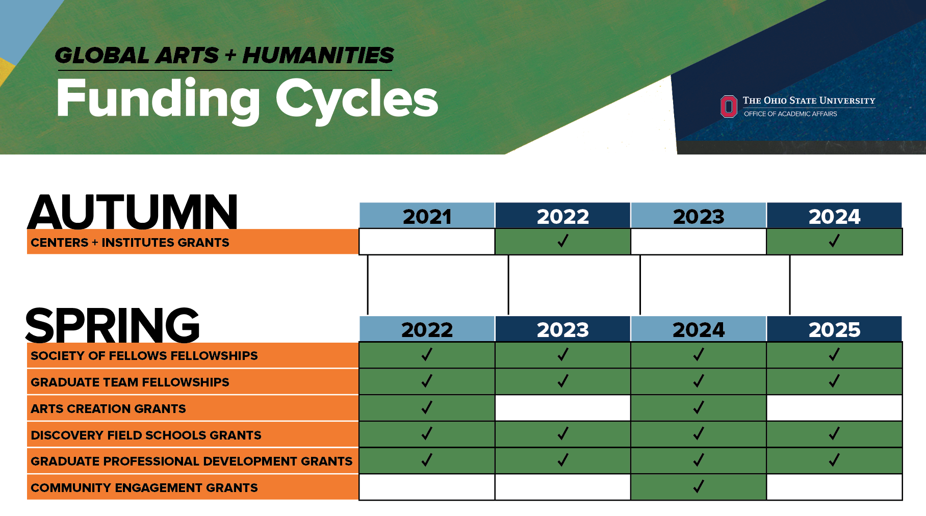 Multicolor chart identifying which grants are offered when