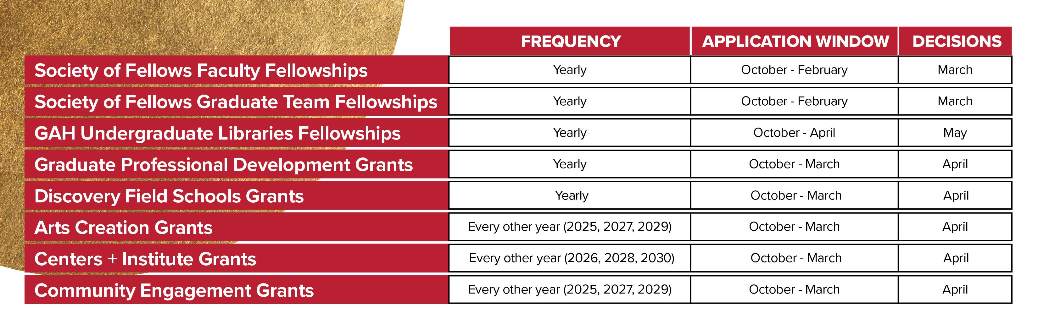 Chart of grant-related timelines