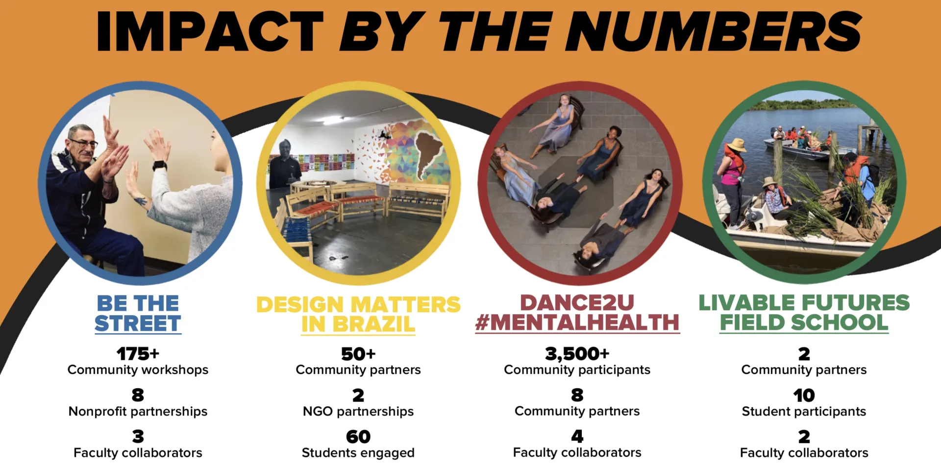 "Impact by the Numbers" infographic